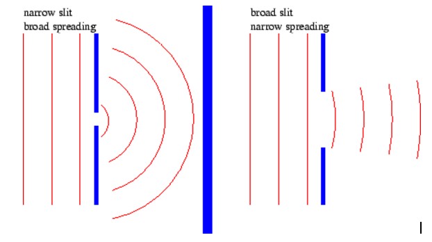 Difracción del sonido qué es ejemplos aplicaciones