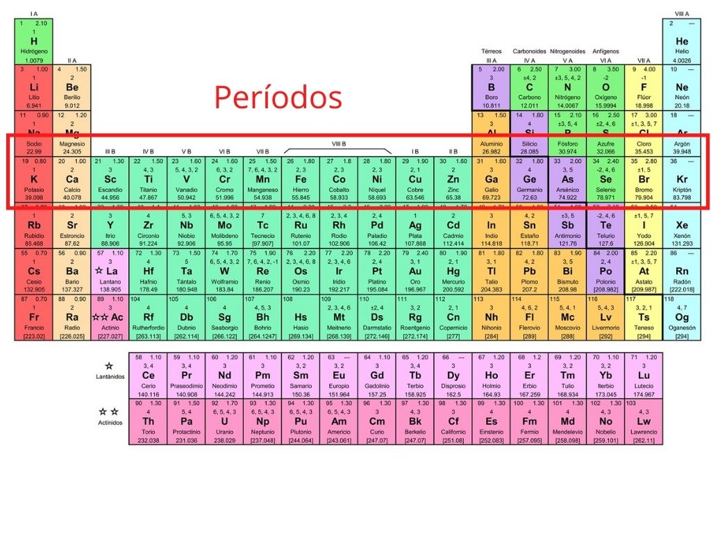 Tabla periódica qué es y explicación de cómo está organizada