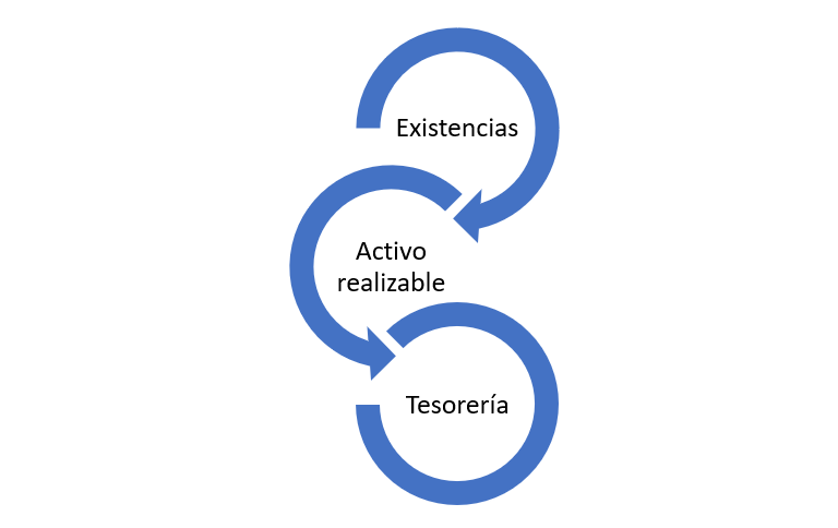 Activo Realizable Qué Es Definición Y Concepto 2022 0946