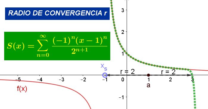 Radio De Convergencia: Definición, Ejemplos Y Ejercicios Resueltos