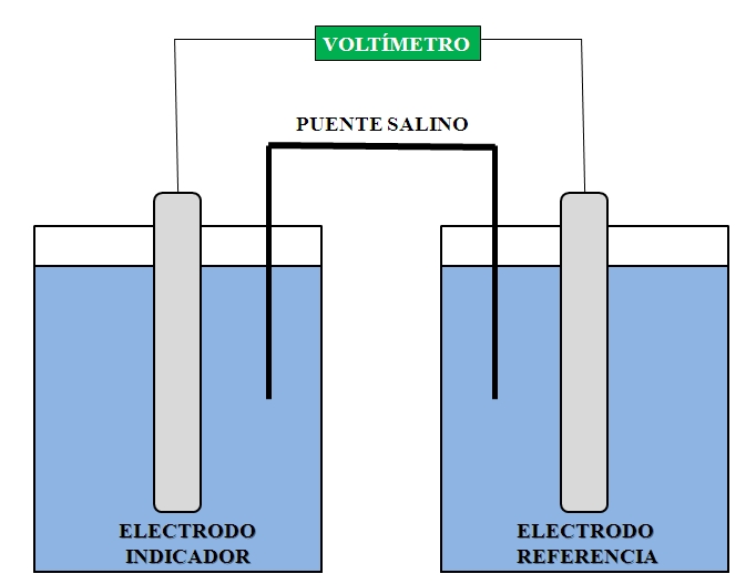 Potenciometría: Fundamentos, Ecuaciones, Electrodos