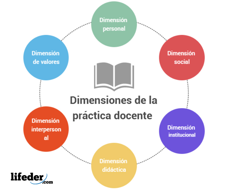 ¿cuáles Son Las Dimensiones De La Práctica Docenteemk 1959