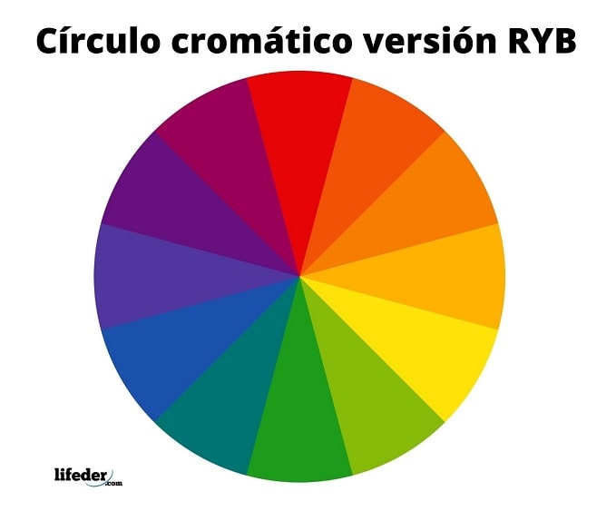 Círculo Cromático Tipos Cómo Hacerlo Aplicaciones 1435