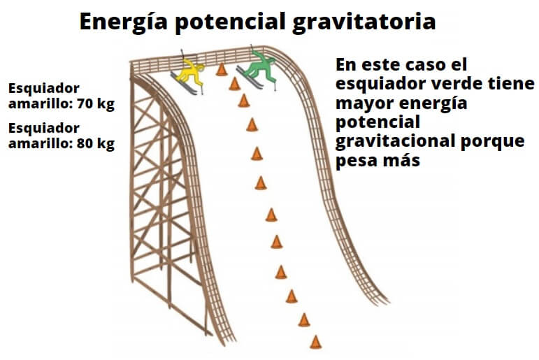 Energía potencial características tipos cálculo y ejemplos