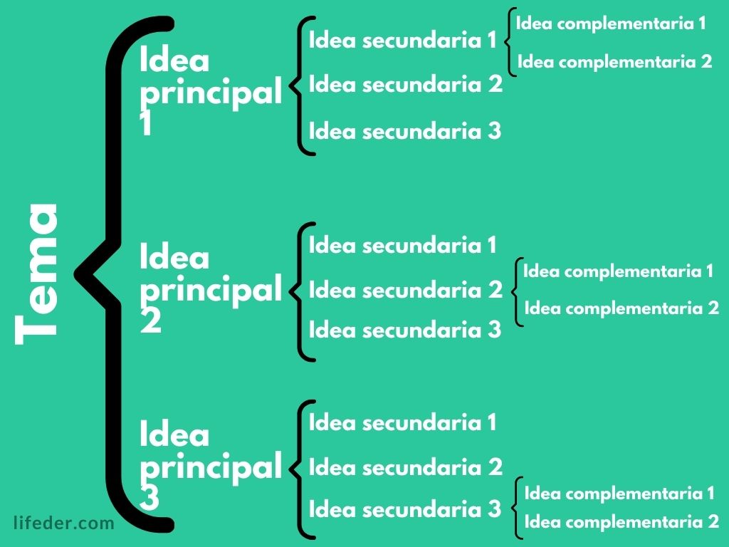 Esquema de llaves qué es características cómo se hace ejemplos