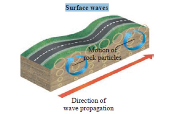 Ondas superficiales: características, tipos y ejemplos