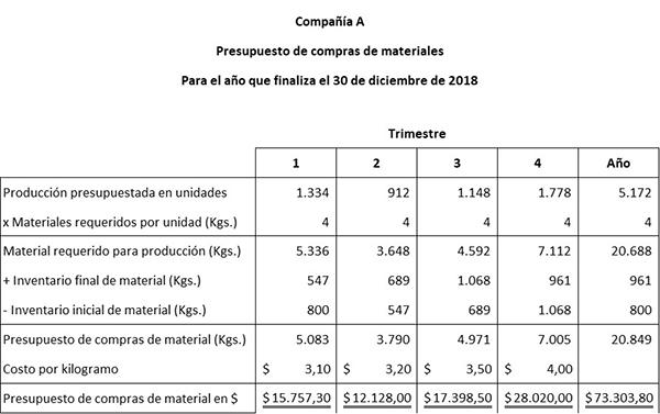 Presupuesto De Compras Qué Es Elementos Cómo Hacerlo Ejemplo 5410