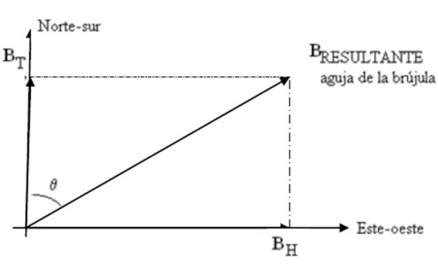 Campo Magnético Terrestre: Origen, Características, Función