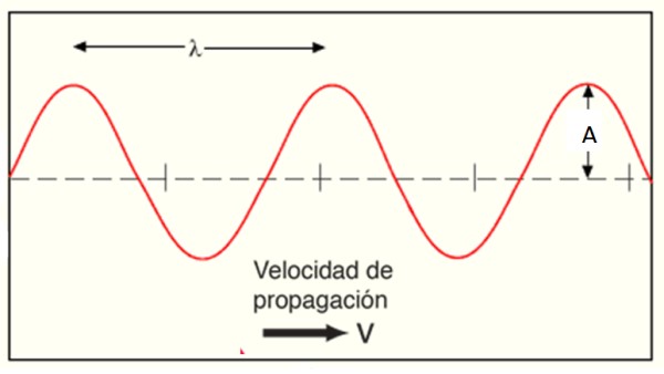 Ondas Estacionarias: Fórmulas, Características, Tipos, Ejemplos