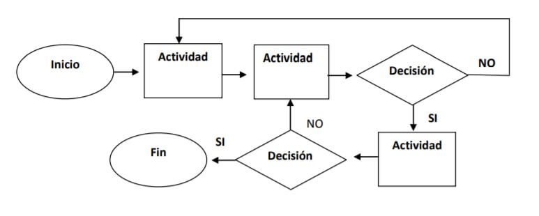 Diagrama De Flujo Qué Es Características Símbolos Ejemplos 2251