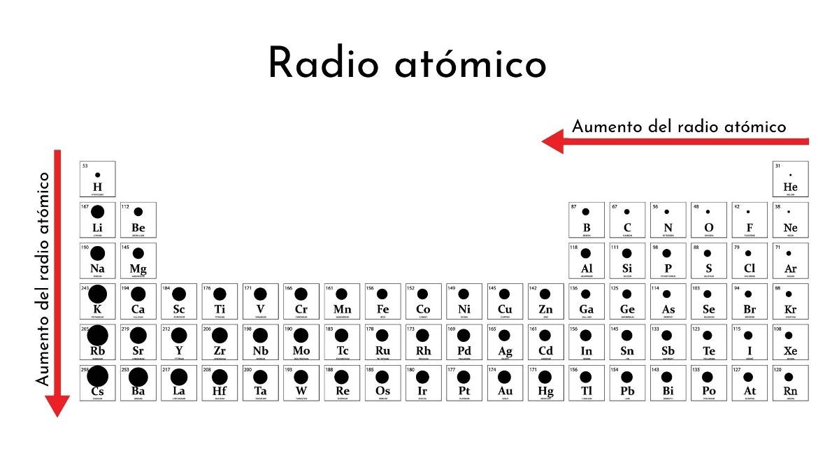 Radio Atómico Qué Es Cómo Se Mide Cómo Cambia Ejemplos 2114