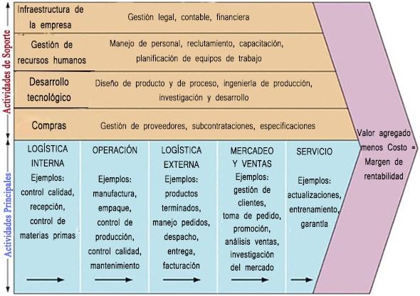 Cadena De Valor De Porter Qué Es Actividades Y Para Qué Sirve 8560