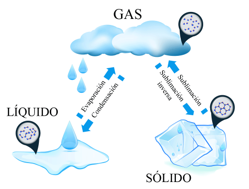 Estado Gaseoso Qué Es Características Y Ejemplos 6381