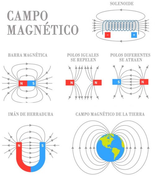 Significado De Campo Magnético Qué Es Concepto Y Definición 0401