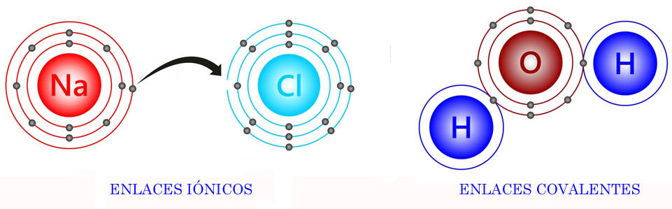 Enlace Iónico Qué Es Características Propiedades Y Ejemplos 3042