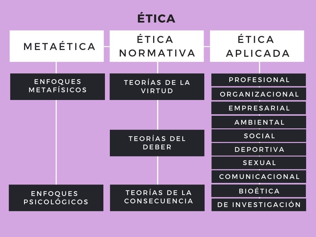 Tipos De ética Clasificación Completa Y Explicada 