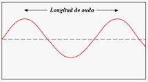 Definici N De Longitud De Onda Qu Es Significado Y Concepto