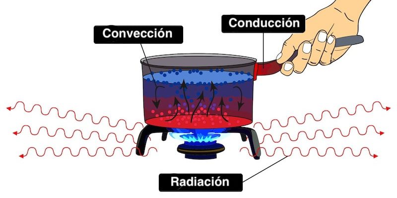 Transferencia De Calor Concepto Tipos Aislantes Y Medidas 3001