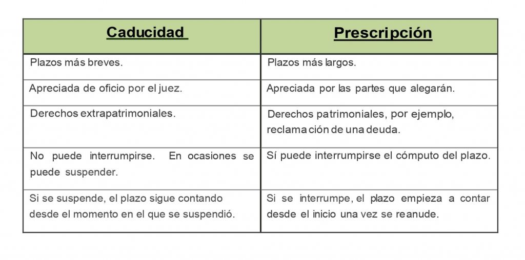 Caducidad - Qué Es, Definición Y Concepto | 2022