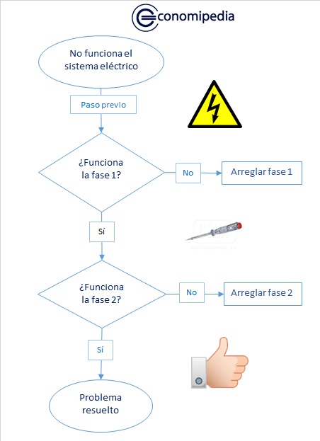 Flujograma Qué Es Definición Y Concepto 2022