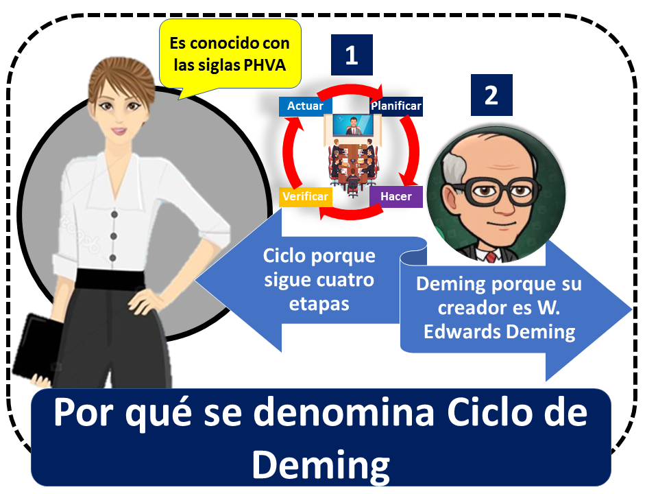 Ciclo De Deming Qu Es Definici N Y Concepto