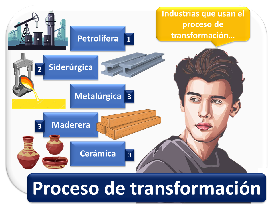 Etapas De Transformacion De La Materia Prima Comparti 7091