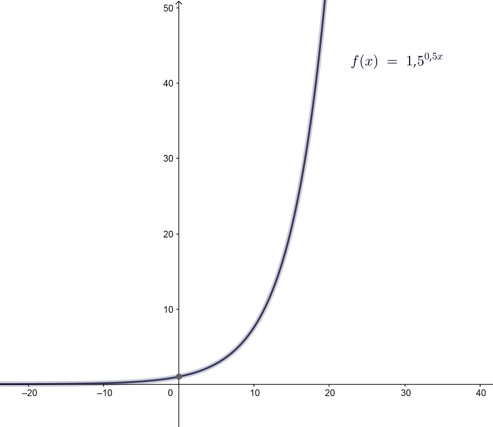 Crecimiento Exponencial Qu Es Definici N Y Concepto